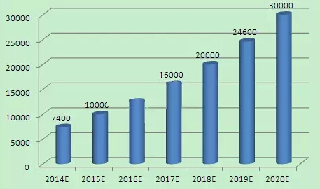 复合增长率公式_销售收入复合增长率